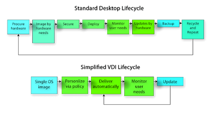 vdi vs traditional pc