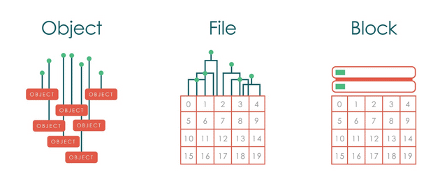 block storage vs file storage