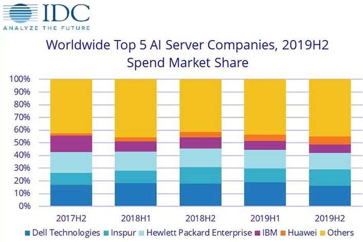 The market leaders in sales of AI servers and storage
